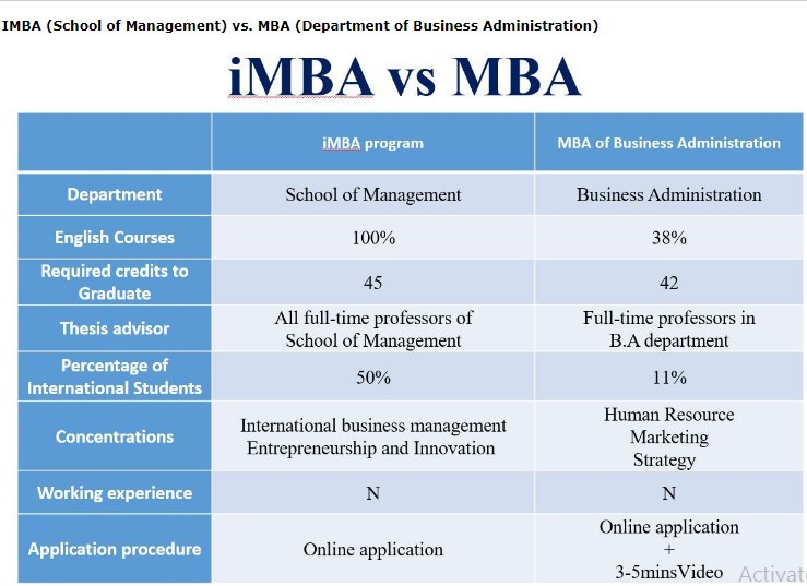 Phân biệt chương trình đào tạo MBA vs IMBA