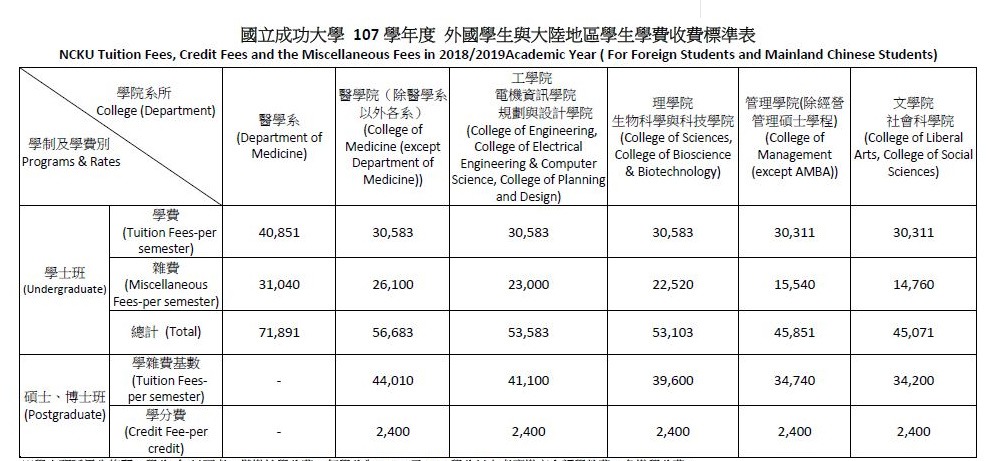 Chi phí học tập 1 kỳ học tại NCKU ước tính năm 2018