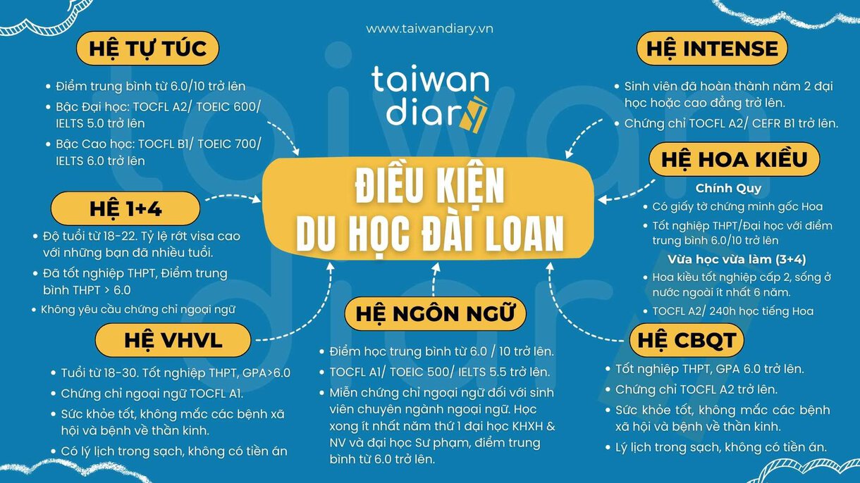 Điều kiện cơ bản để Du học Đài Loan 2025 - 2026 1 điều kiện cơ bản để du học đài loan