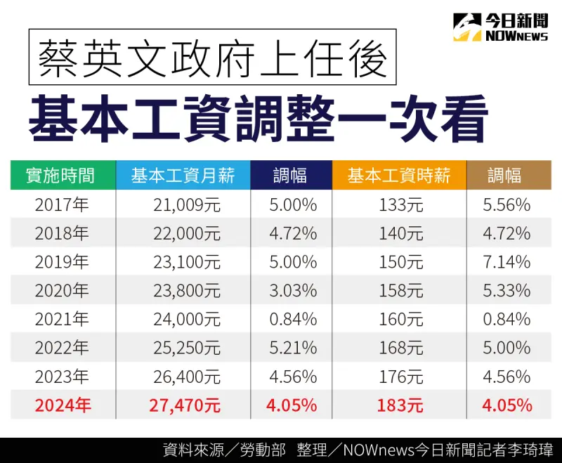 mức lương cơ bản của Đài Loan