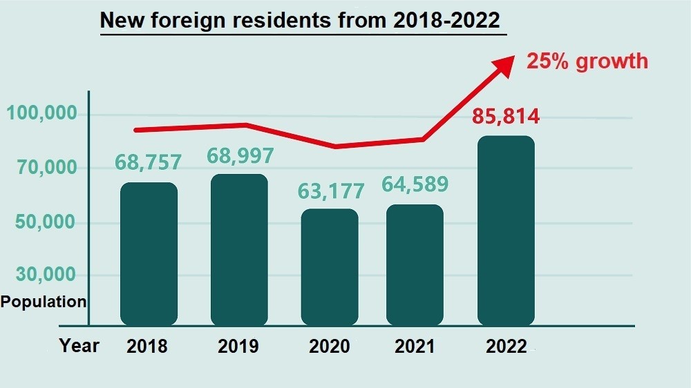 Tỷ lệ dân nhập cư vào Đài Loan tăng 25% trong 5 năm