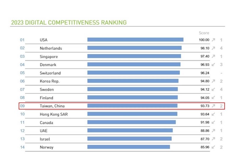 Đài Loan đứng thứ 9 thế giới về năng lực cạnh tranh kỹ thuật số