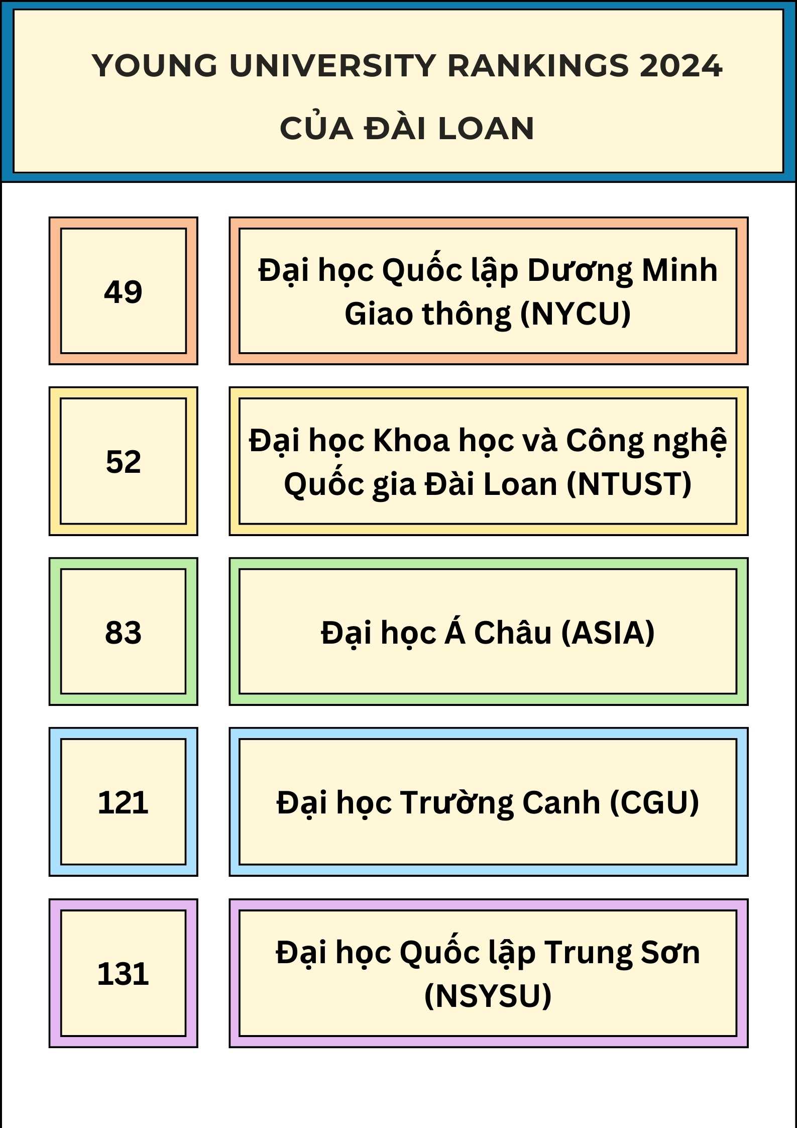 Young University Rankings 2024 của Đài Loan