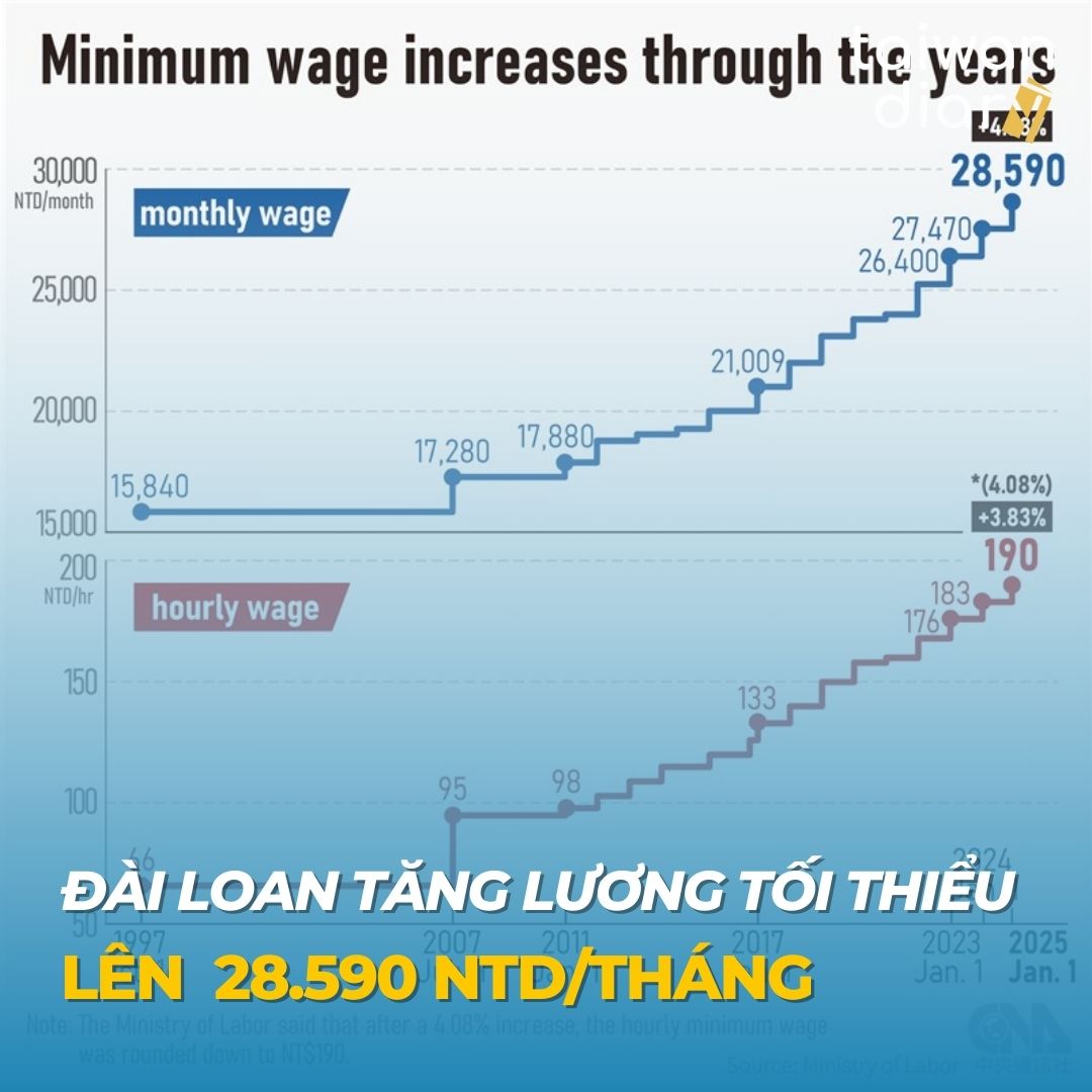 Đài Loan tăng mức lương tối thiểu