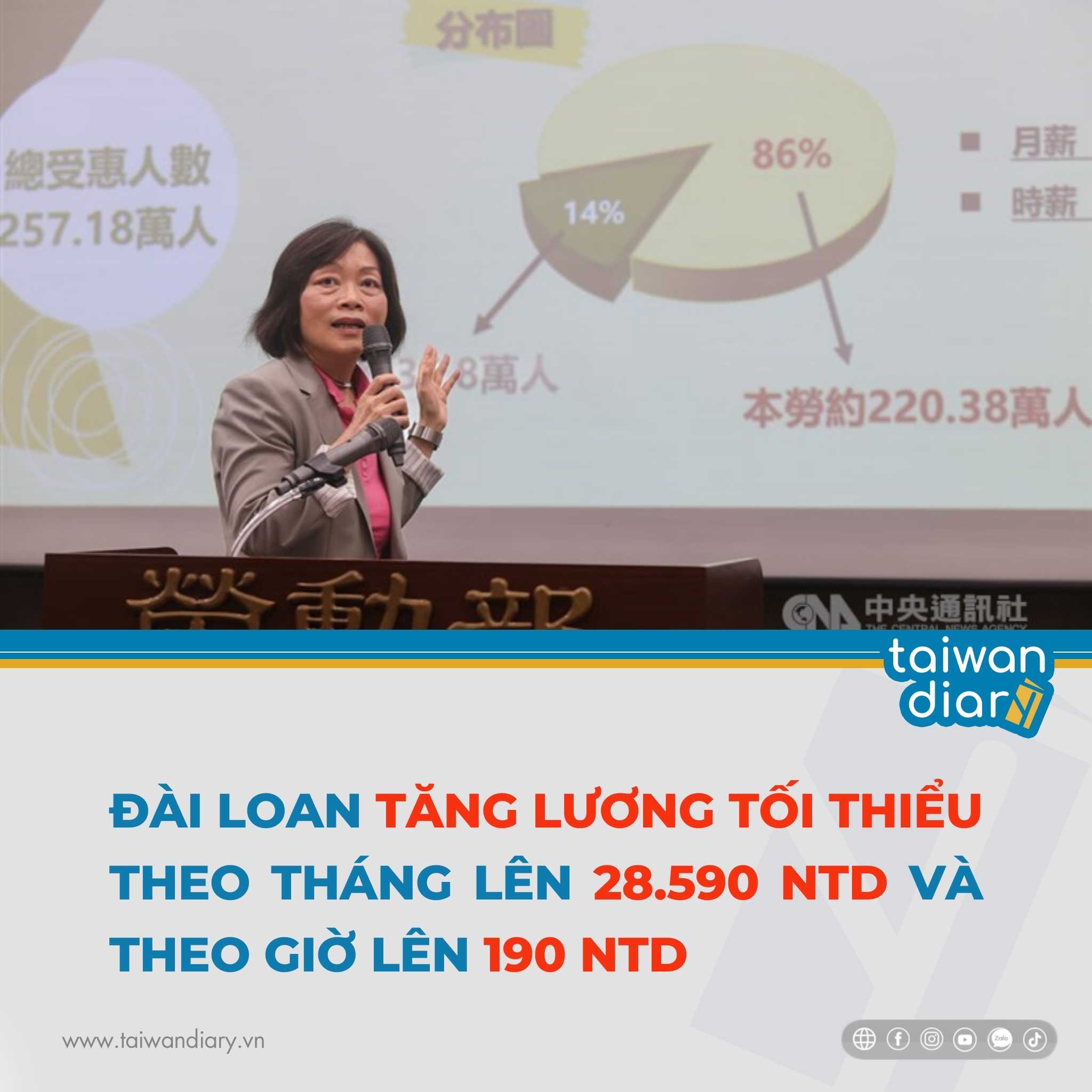 Đài Loan tăng mức lương tối thiểu lên 28.590 NTD