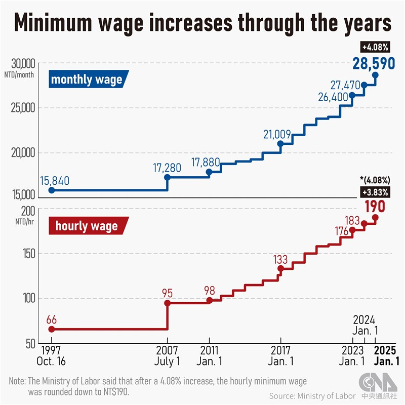 Đài Loan tăng mức lương tối thiểu lên 28.590 NTD